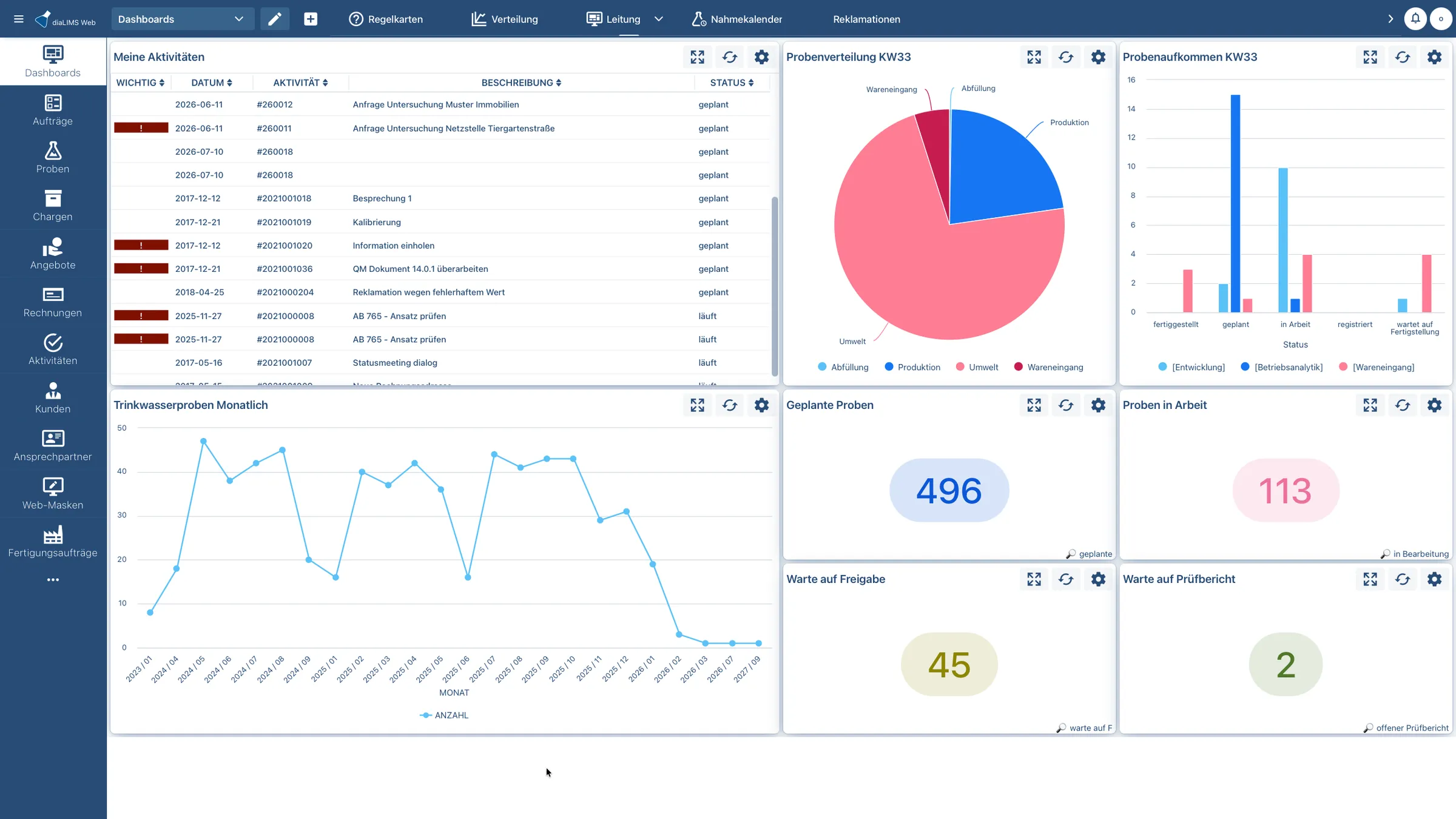 Dashboard der Laborleitung in diaLIMS mit Kennzahlen und Diagrammen
