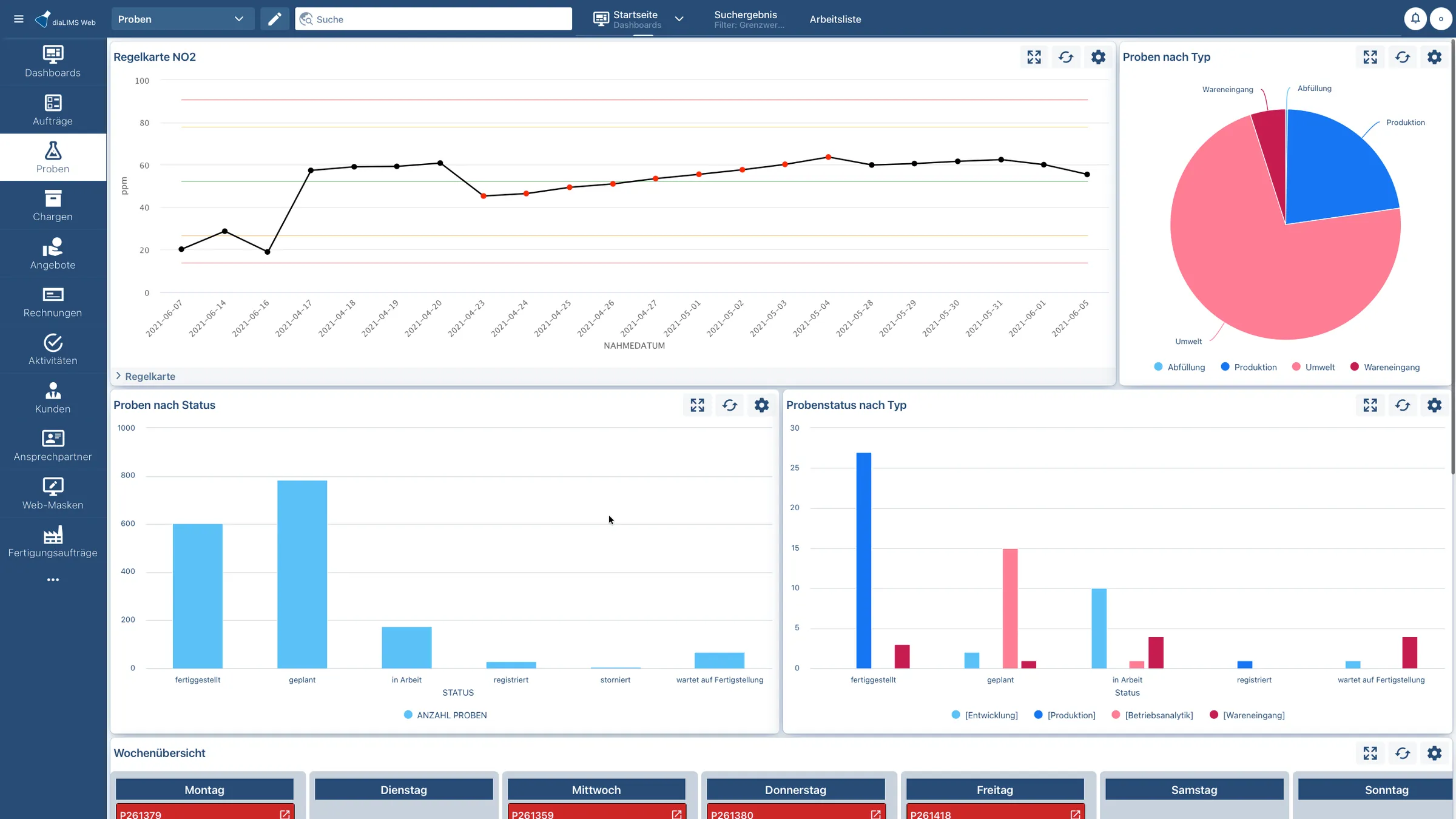 Dashboard der diaLIMS Web App mit Regelkarte, Probenstatus und Diagrammen